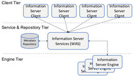 Devis licences Datastage