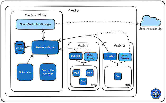 Kubernetes
