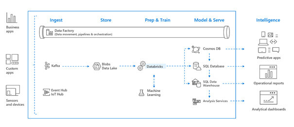 Azure Databricks