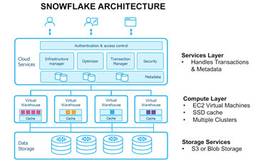 Snowflake architecture