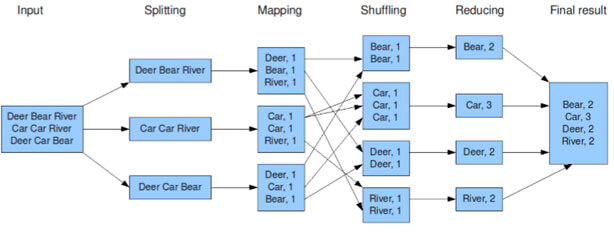 Apache Spark