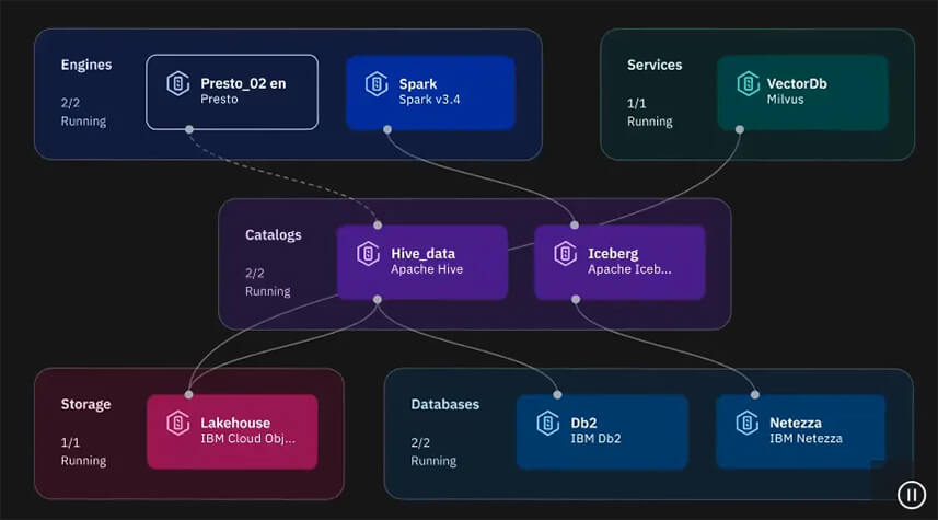 IBM Watsonx.data