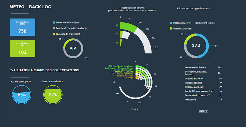 Bi Board (Business Intelligence)
