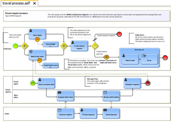 Processus exemple