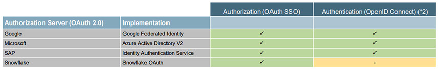 Utiliser Azure comme fournisseur d’identité avec SAP BI 4.3 SP02