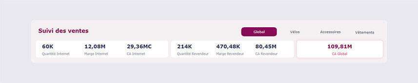 Optimiser le Design d'un Tableau de Bord