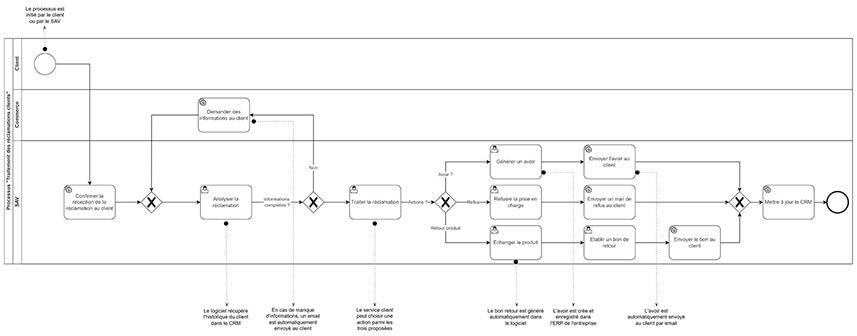 Modélisation des processus : Un outil stratégique