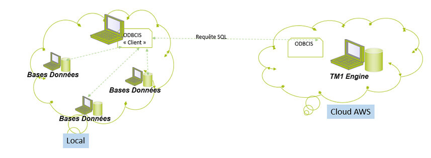 Configurer et utiliser des sources ODBC pour Planning Analytics AWS