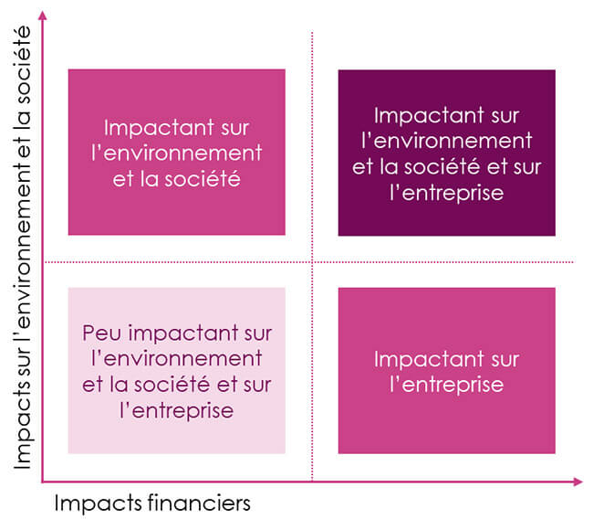 L’analyse de double matérialité ou l’art de jongler entre risques et opportunités