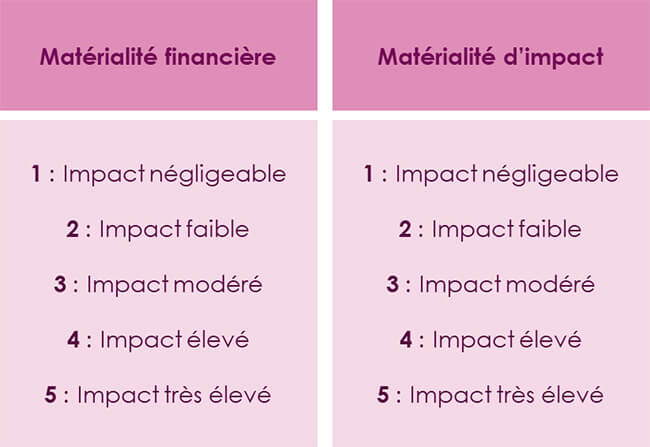 L’analyse de double matérialité ou l’art de jongler entre risques et opportunités