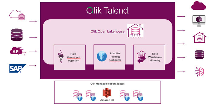 Qlik lance son Open Lakehouse !