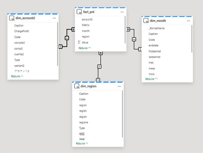 Intégration de Planning Analytics dans Microsoft Fabric