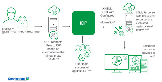 L’authentification dans QlikSense