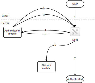 Authentification transparente à Qlik Sense depuis SalesForce
