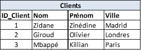 Les bonnes pratiques sql