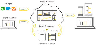 comparatif qlik sense power bi