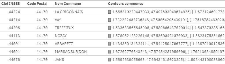 Agrégation de données géographique sous qlik sense