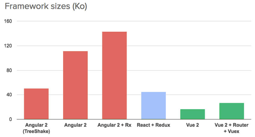 Les différents Frameworks JS