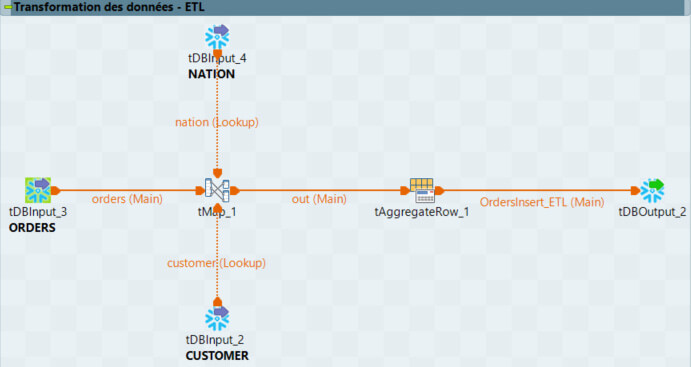 Intégration de données avec Talend et Snowflake