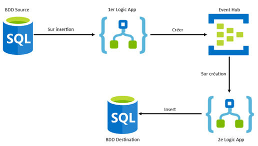 Mise en place d'un système Logic App et Event Hub