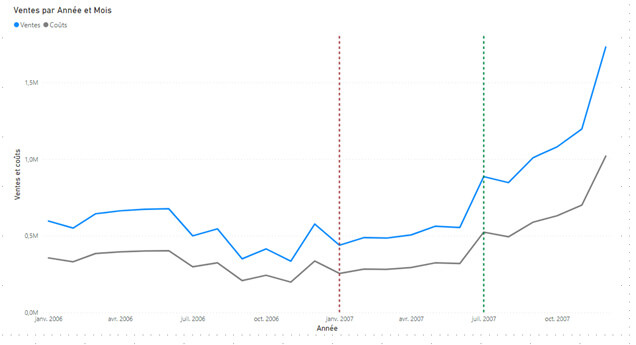 Les nouveautés Power BI Mars 2021