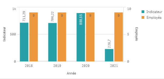 Les nouveautés Qlik August 2021