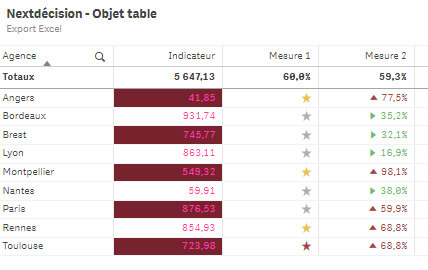 Les nouveautés Qlik February 2022