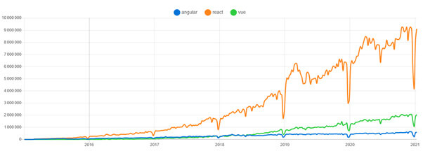 Le framework React et la réalisation d'applications web