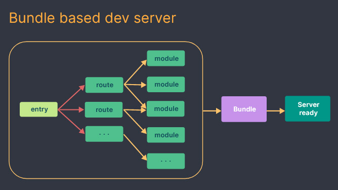 Mettre en place une application web ReactJs avec Vite