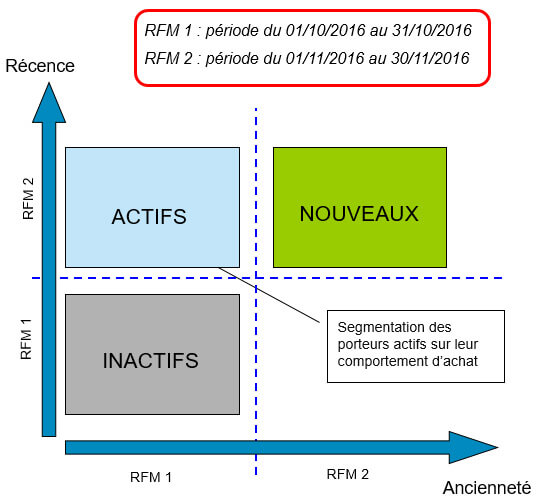 Analyses RFM multi périodes