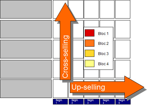 Analyse des univers consommés par segment client
