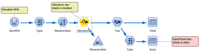 Analyse RFM globale