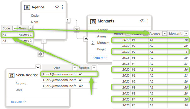 La sécurité d'accès à la ligne (RLS) dans Power BI