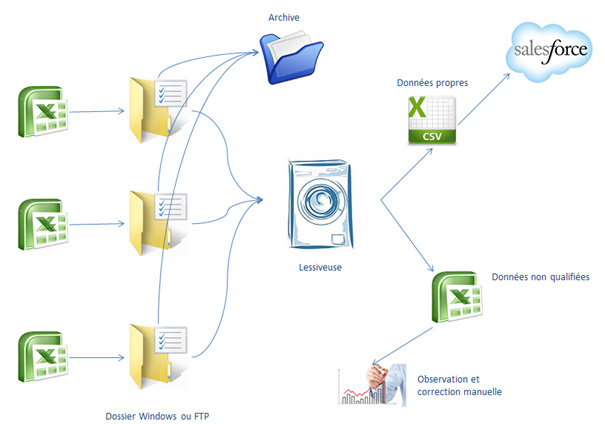Schéma de suppression des doublons via Talend